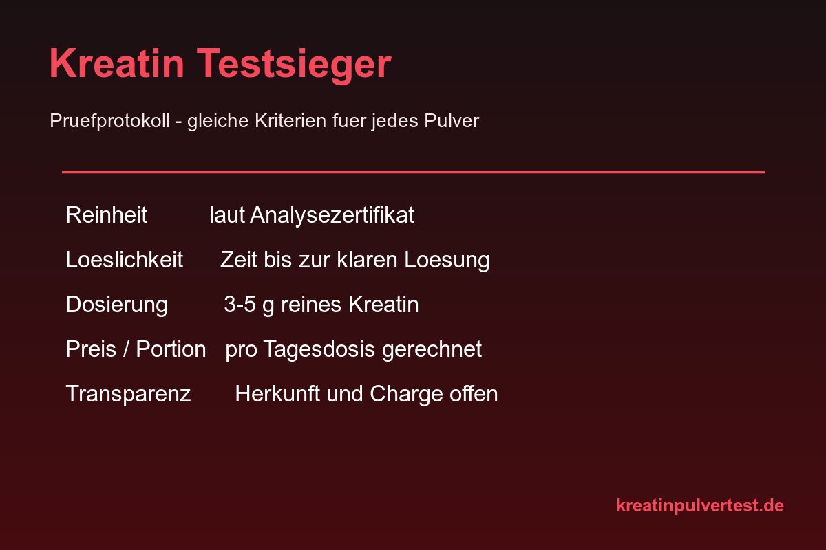 Prüfprotokoll für den Kreatin Testsieger mit Reinheit, Löslichkeit und Preis pro Portion